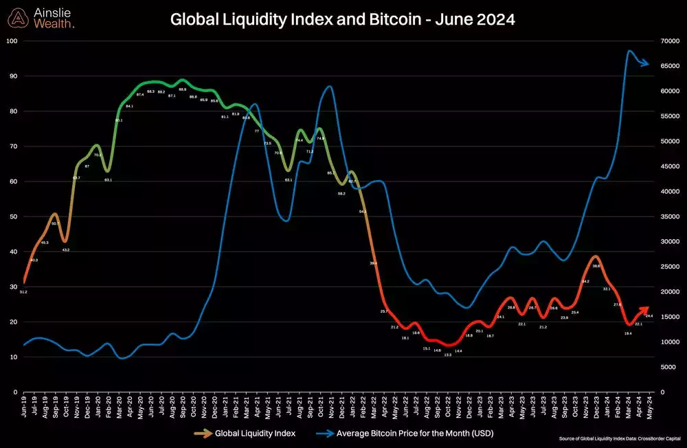 GLI and Bitcoin - June 2024 GLI and Bitcoin - June 2024